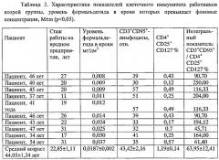 Способ диагностики нарушений клеточного иммунитета у работников химических производств при воздействии формальдегида (патент 2539391)