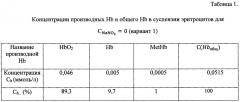 Способ определения концентраций гемоглобина и его производных в крови (патент 2663572)