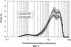 Способ микронизации (патент 2443413)