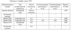 Способ разработки залежи высоковязкой нефти пароциклическим воздействием (патент 2624858)