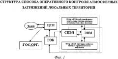 Способ оперативного контроля атмосферных загрязнений локальных территорий (патент 2558444)