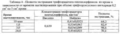 Способ количественного определения пентахлорфенола в крови методом газохроматографического анализа (патент 2546527)