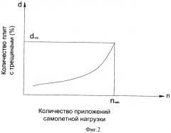 Способ оценки долговечности искусственных покрытий эксплуатируемых взлетно-посадочных полос (патент 2434094)