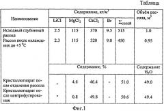 Способ комплексной переработки природных рассолов хлоридного кальциево-магниевого типа (патент 2543214)