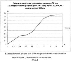 Способ анализа гуминовых кислот пелоидов (патент 2312343)