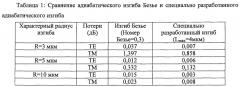 Устройство и способ для волноводного поляризатора, содержащего последовательность изгибов (патент 2664754)