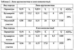 Способ выбора вида пород для плана озеленения (патент 2622708)