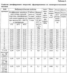 Вибропоглощающая мастика (патент 2375398)
