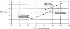 Катализатор окисления и его приготовление (патент 2346741)