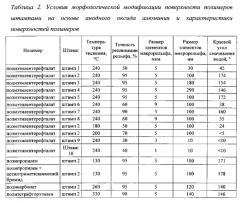 Штамп для морфологической модификации полимеров, споособ его получения и способ формирования супергидрофильных и супергидрофобных самоочищающихся покрытий с его использованием (патент 2550871)