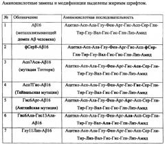 Электрохимический способ анализа аминокислотных замен и модификаций в пептиде амилоид-бета (патент 2616706)