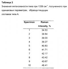 Способ определения сроков нанесения рукописных надписей на документы с помощью хроматографии и спектроскопии комбинационного рассеяния образцов красителей при воздействии излучения с длиной волны 785 или 532 нм (патент 2549548)