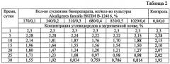 Способ очистки почвы от загрязнений нефтепродуктами (патент 2630246)