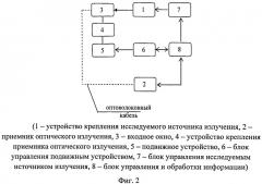 Способ измерения параметров и характеристик источников излучения (патент 2547163)