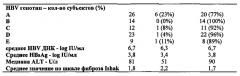 Средства и способы предсказания ответа на лечение гепатита b (патент 2640256)