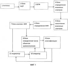 Способ классификации шумящих объектов (патент 2570430)