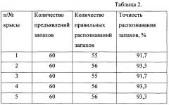 Способ выявления в воздухе малых концентраций взрывчатых и наркотических веществ на основе анализа биоэлектрических потенциалов обонятельного анализатора крысы (патент 2659712)