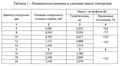 Способ определения коррозионного состояния заземляющих устройств (патент 2649630)