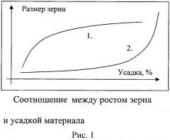 Способ изготовления таблеток ядерного топлива с использованием легирования (патент 2630898)