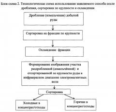 Способ сортировки породы (варианты) (патент 2617797)