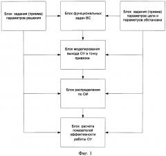 Модель оценивания параметров запуска объектов управления (патент 2600964)