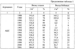 Способ возделывания многолетних трав (патент 2265981)