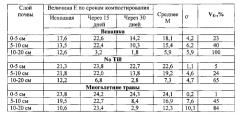 Способ оценки функциональной устойчивости сапротрофного микробного сообщества почвы (патент 2562855)