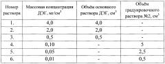 Способ определения концентрации диэтиленгликоля в стабильных жидких углеводородных фракциях (патент 2656132)