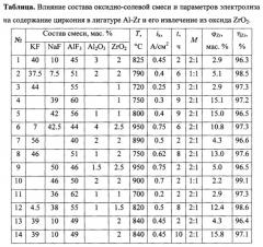 Способ получения лигатур алюминия с цирконием (патент 2658556)