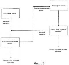 Получение железа и стали (патент 2372407)