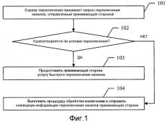 Способ, система и соответствующие устройства обработки переключения каналов (патент 2514854)