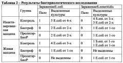 Средство для лечения и профилактики заболеваний желудочно-кишечного тракта птицы (патент 2639544)