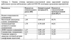 Способ количественной оценки эффективности проведенных медико-профилактических мероприятий по снижению профессионального риска здоровью, обусловленного артериальной гипертензией, у группы работников, занятых на выполнении подземных горных работ при добыче калийных руд (патент 2659419)