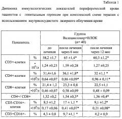 Способ повышения клинико-иммунологической эффективности терапии генитального герпеса с использованием внутрисосудистого лазерного облучения крови (патент 2602304)