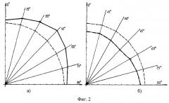 Способ оценки анизотропии формообразующих свойств текстильных материалов (патент 2268462)