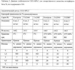 Деамидированный интерферон-бета (патент 2404190)