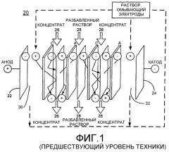 Электродиализированные композиции и способ обработки водных растворов электродиализом (патент 2358911)