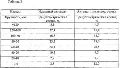 Способ подготовки неспекающегося угля (патент 2537151)