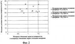 Порошкообразный носитель катализатора и катализатор очистки выхлопных газов (патент 2354449)