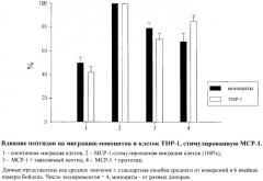 Пептид, обладающий способностью ингибировать миграцию моноцитарных клеток, стимулированную белком мср-1 (патент 2260598)