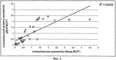 Способ определения уровня транскрипции гена, кодирующего хемокин ccl2 (мср-1) человека и набор для его осуществления (патент 2522801)