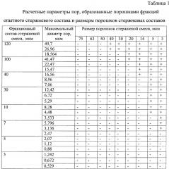 Смесь для изготовления литейных керамических стержней полых лопаток из жаропрочных сплавов литьем по выплавляемым моделям (патент 2662514)