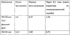 Способ оценки эффективности тренировки профессиональной адаптации курсантов образовательных учреждений мчс россии (патент 2610113)