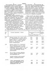 Способ получения сорбента для очистки сточных вод от цианидов (патент 986863)