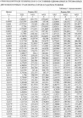 Способ контроля технического состояния однофазных и трехфазных двухобмоточных трансформаторов в рабочем режиме (патент 2390035)