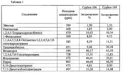 Экстрагирование полициклических ароматических соединений из нефтяного сырья с использованием ионных жидкостей (патент 2598383)