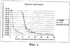 Полимерные композиции, содержащие нанотрубки (патент 2389739)