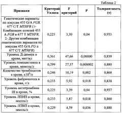 Способ прогнозирования развития раннего тромбоза зоны реконструкции после реконструктивных операций на брюшной аорте и артериях нижних конечностей в зависимости от генетических вариантов наследственных тромбофилий и клинико-лабораторных показателей (патент 2617418)