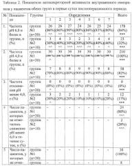 Способ определения рн желудочного содержимого и оценки эффективности антисекреторных препаратов (патент 2555328)
