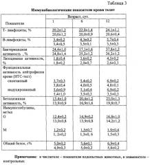 Биологически активный стимулятор и способ коррекции вторичных иммунодефицитов с его применением (патент 2318530)